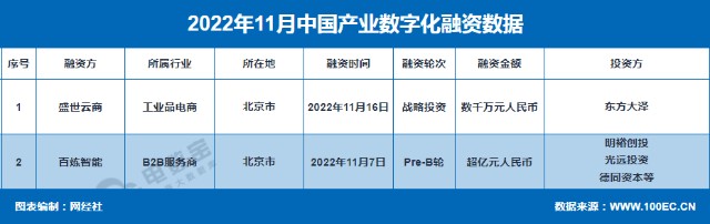 网经社：《2022年11月中国电子商务行业投融资数据报告》（全文）-第6张图片-周小辉博客