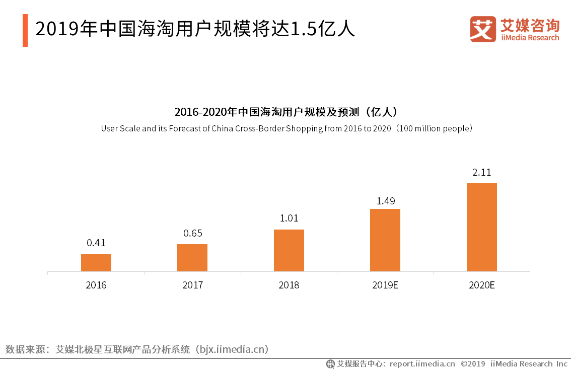 艾媒报告|2019中国<a href='https://www.zhouxiaohui.cn/kuajing/
' target='_blank'>跨境电商</a>发展趋势专题研究报告-第3张图片-周小辉博客
