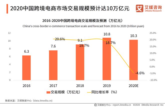 2020上半年中国<a href='https://www.zhouxiaohui.cn/kuajing/
' target='_blank'>跨境电商</a>逆势增长，为跨境支付提供广阔市场-第1张图片-周小辉博客