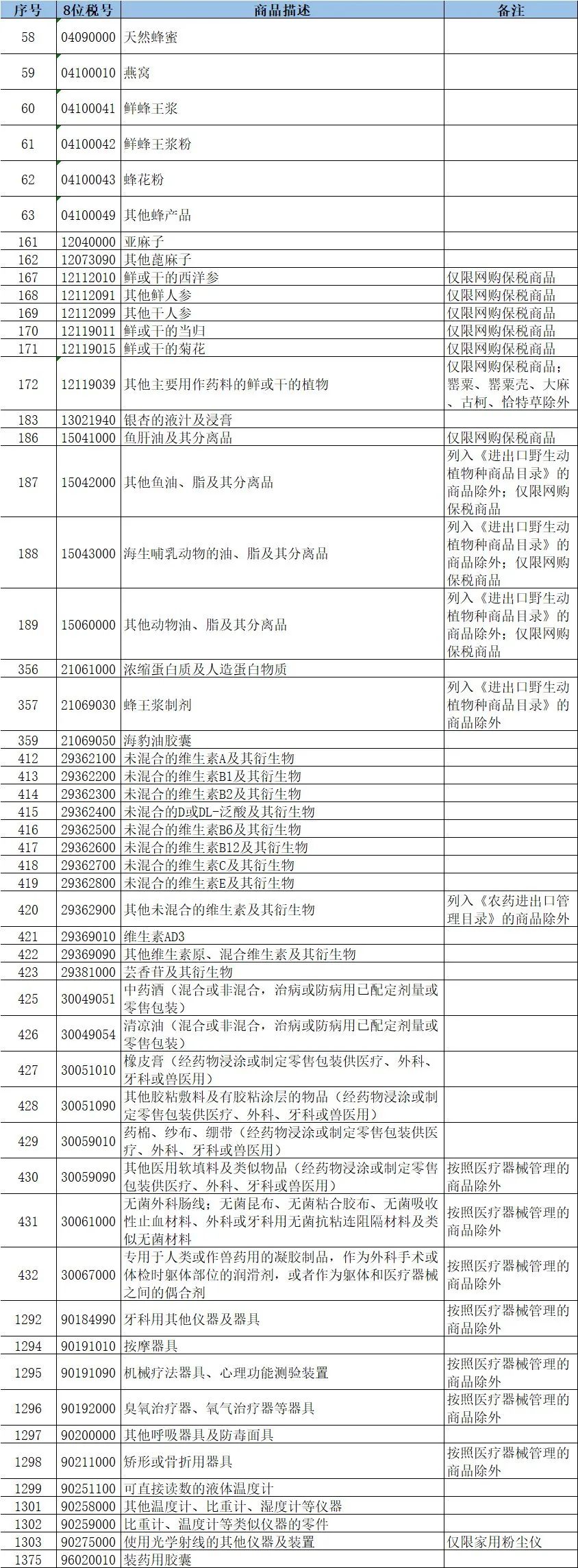 注意！最新版<a href='https://www.zhouxiaohui.cn/kuajing/
' target='_blank'>跨境电商</a>零售进口商品清单中的这些商品存在限制-第11张图片-周小辉博客