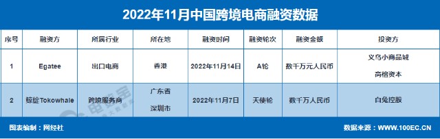 网经社：《2022年11月中国电子商务行业投融资数据报告》（全文）-第7张图片-周小辉博客