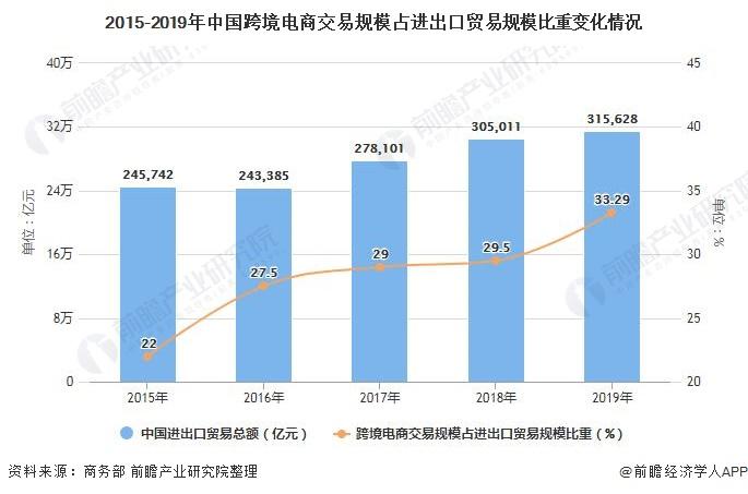 2020年中国<a href='https://www.zhouxiaohui.cn/kuajing/
' target='_blank'>跨境电商</a>行业发展现状及市场分析，跨境出口占主导地位-第5张图片-周小辉博客