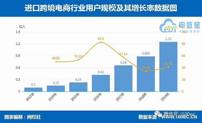 《2019年度中国<a href='https://www.zhouxiaohui.cn/kuajing/
' target='_blank'>跨境电商</a>市场数据监测报告》发布-第6张图片-周小辉博客