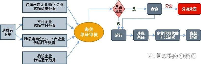  <a href='https://www.zhouxiaohui.cn/kuajing/
' target='_blank'>跨境电商</a>保税进口（1210）模式-第2张图片-周小辉博客