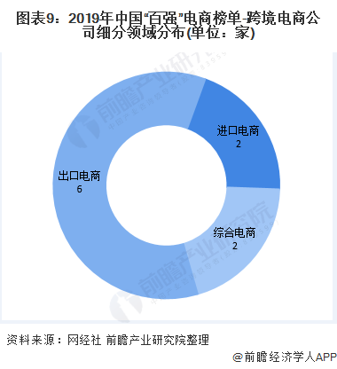 十张图带你了解我国跨境电市场规模及竞争格局分析 浙 沪<a href='https://www.zhouxiaohui.cn/kuajing/
' target='_blank'>跨境电商</a>竞争力更强-第9张图片-周小辉博客
