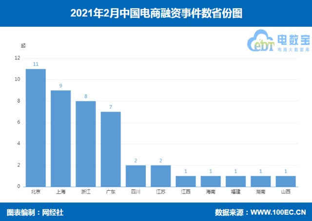 《2021年2月中国电子商务投融资数据报告》发布-第3张图片-周小辉博客