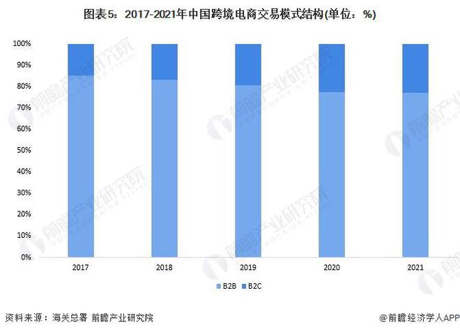 【行业前瞻】2023-2028年中国<a href='https://www.zhouxiaohui.cn/kuajing/
' target='_blank'>跨境电商</a>行业发展分析-第9张图片-周小辉博客