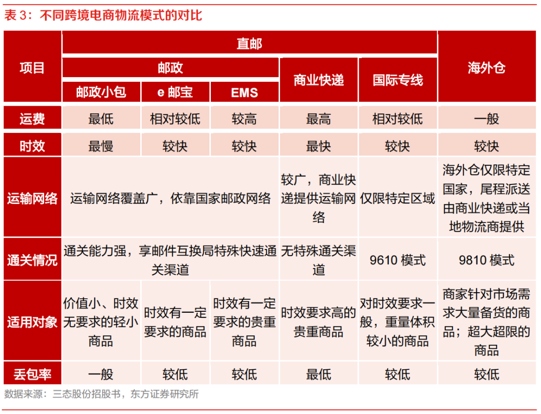 <a href='https://www.zhouxiaohui.cn/kuajing/
' target='_blank'>跨境电商</a>四大物流模式比拼，为何海外仓会是未来的主流？-敏思达-第5张图片-周小辉博客