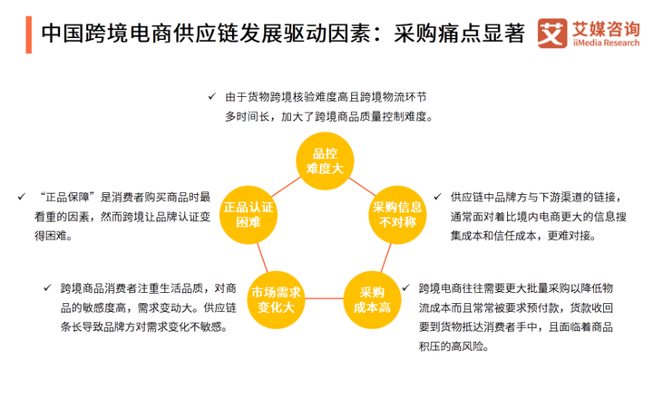 2020年中国<a href='https://www.zhouxiaohui.cn/kuajing/
' target='_blank'>跨境电商</a>供应链发展概况及趋势分析-第3张图片-周小辉博客