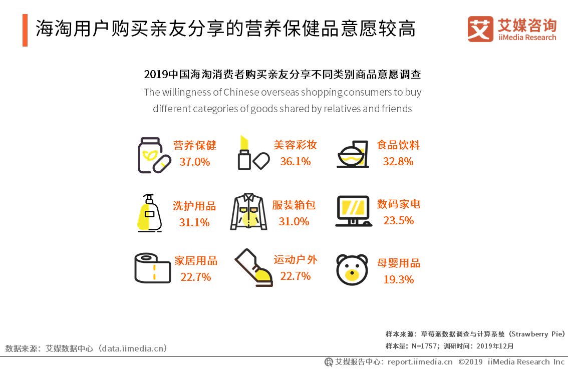 艾媒报告|2019中国<a href='https://www.zhouxiaohui.cn/kuajing/
' target='_blank'>跨境电商</a>发展趋势专题研究报告-第22张图片-周小辉博客