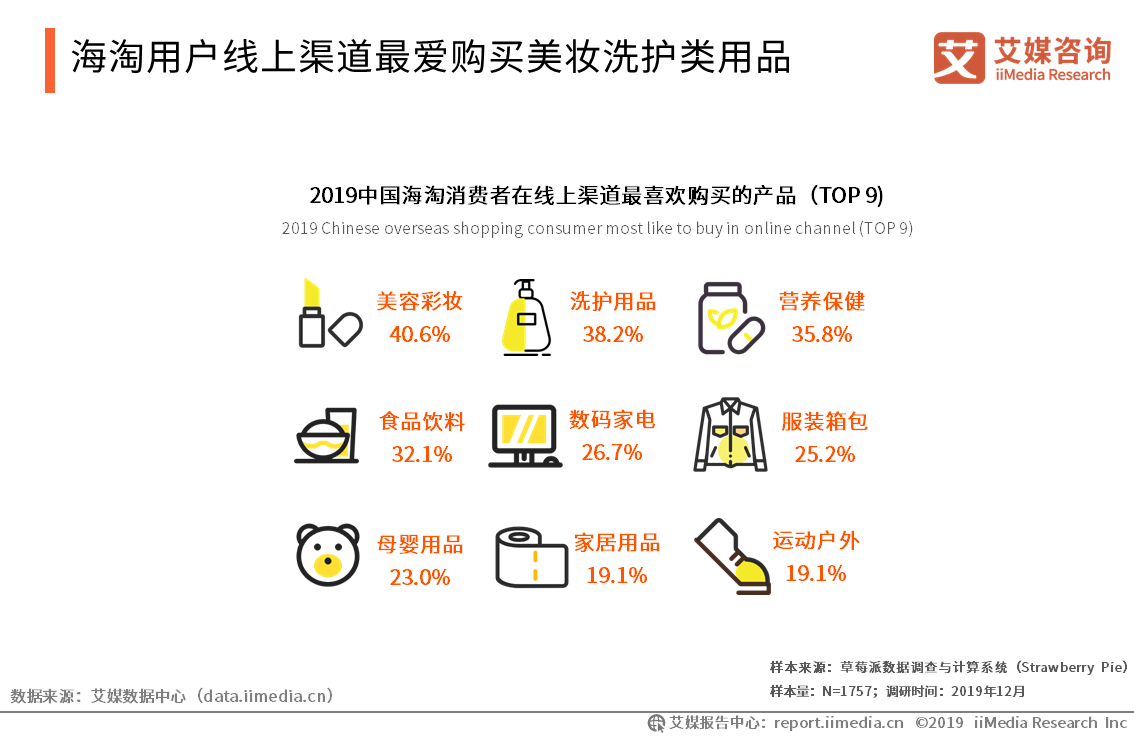 艾媒报告|2019中国<a href='https://www.zhouxiaohui.cn/kuajing/
' target='_blank'>跨境电商</a>发展趋势专题研究报告-第9张图片-周小辉博客