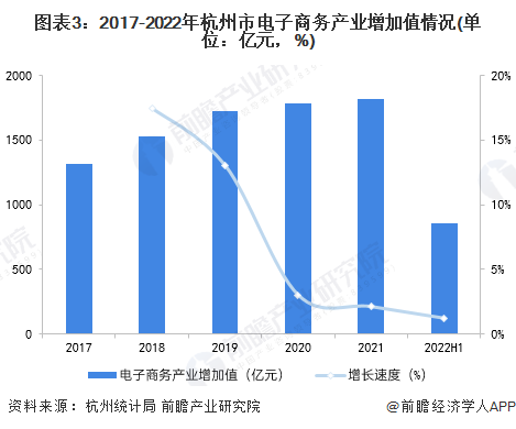 2022年杭州市特色产业之电子商务产业全景分析(附产业空间布局、发展现状及目标、-第3张图片-周小辉博客